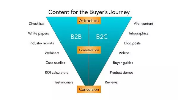 Content for the Buyers Journey