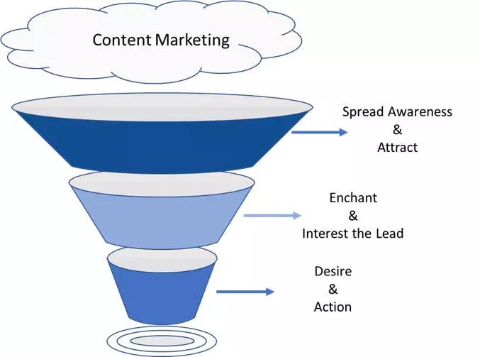 Content Marketing Phase3 journey