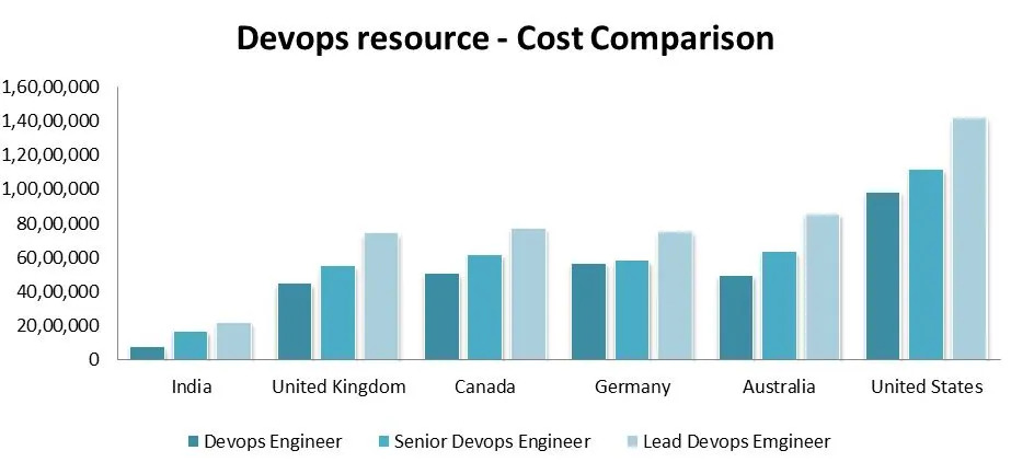 Devops resource data compariosn