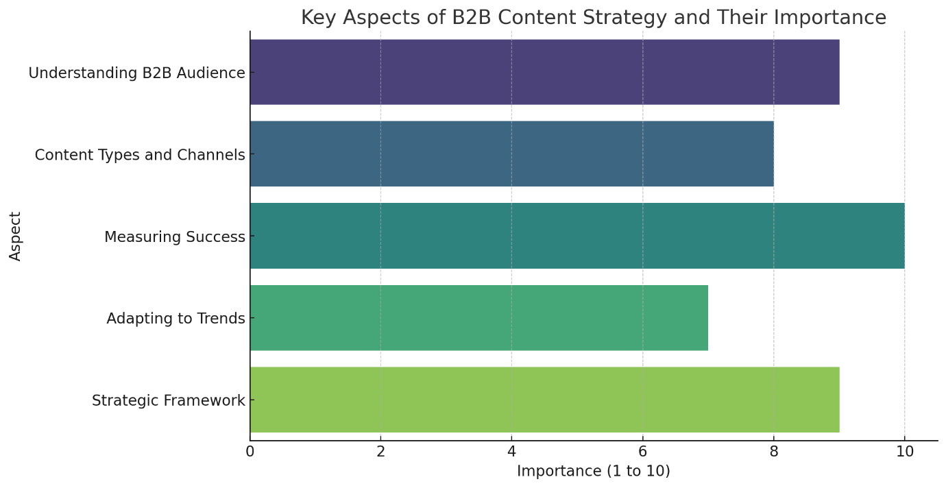 Key aspects of b2b content strategy