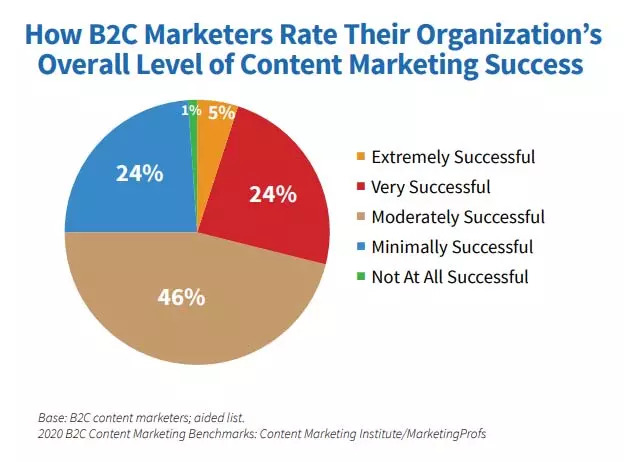 Overall Level of Content Marketing Success
